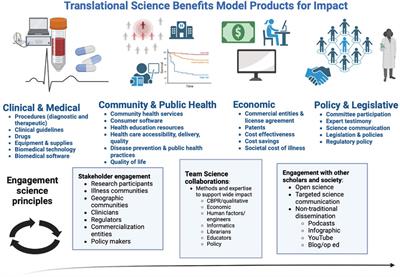 Disseminating for impact: creating curriculum activities for translational dissemination for the clinical and translational research workforce